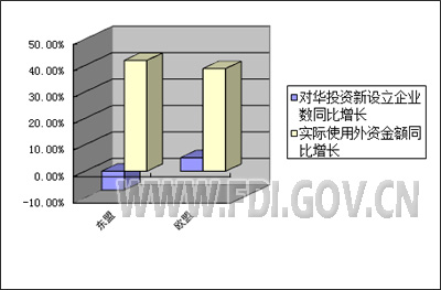  2016年1-4月全國(guó)吸收外商直接投資快訊