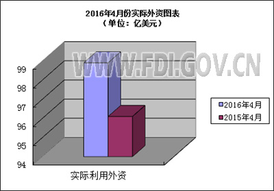 2016年1-4月全國(guó)吸收外商直接投資快訊