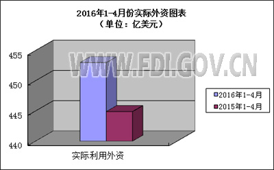  2016年1-4月全國(guó)吸收外商直接投資快訊
